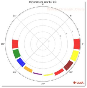 How to Draw Polar Bar Plot in Matplotlib - Oraask