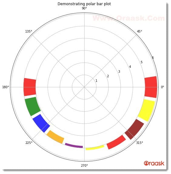 Draw a Polar Bar Plot in Matplotlib Figure 2