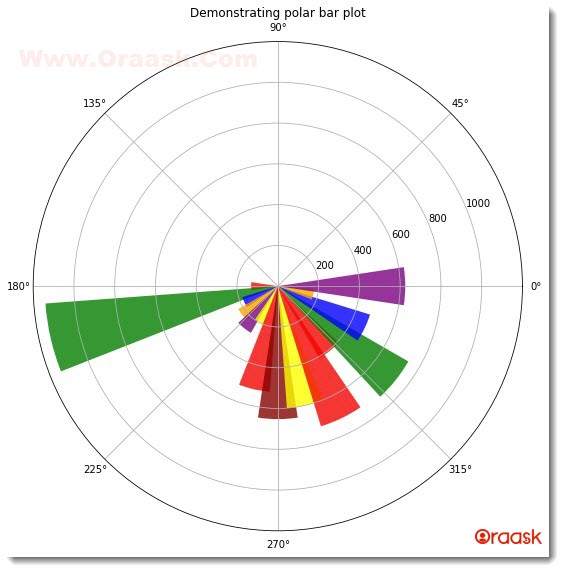 Draw a Polar Bar Plot in Matplotlib Figure 3