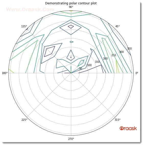 Draw a Polar Contour Plot in Matplotlib Figure 1