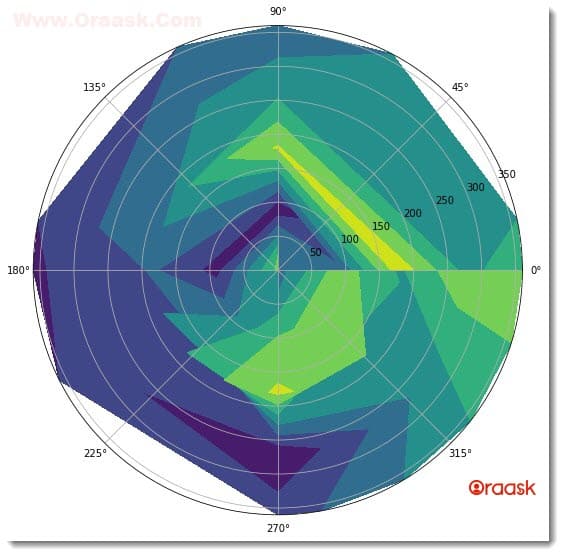 Draw a Polar Contour Plot in Matplotlib Figure 2