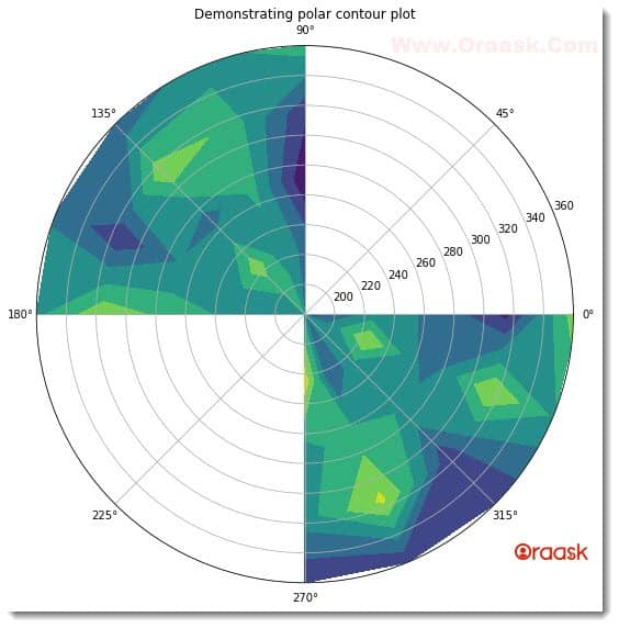 Draw a Polar Contour Plot in Matplotlib Figure 3