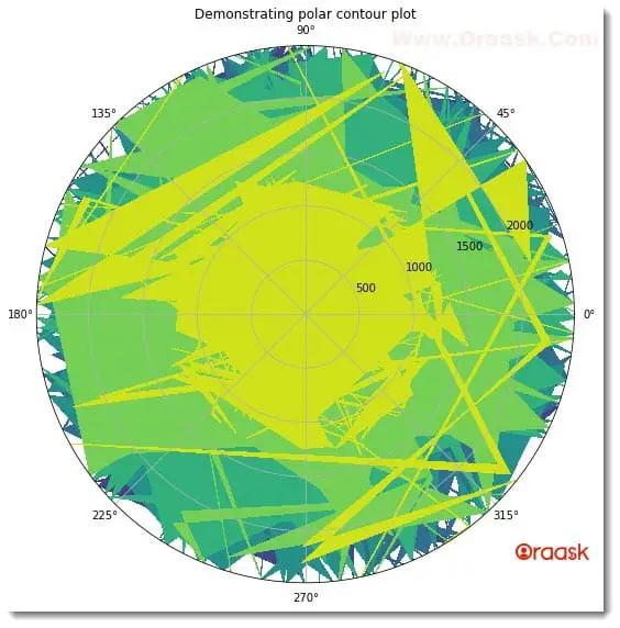 Draw a Polar Contour Plot in Matplotlib Figure 4