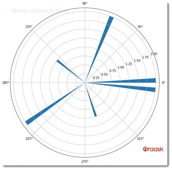 Draw a Polar Histogram in Matplotlib Figure 1