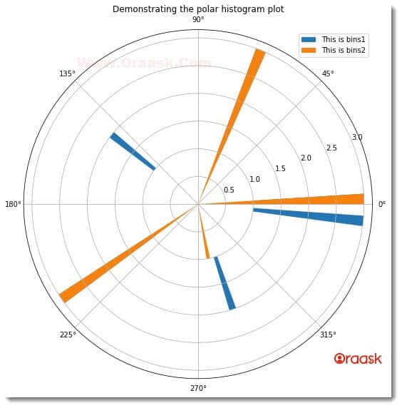 Draw a Polar Histogram in Matplotlib Figure 2