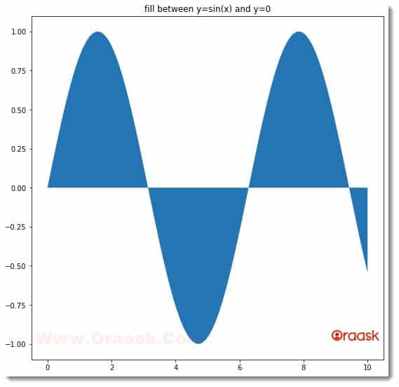 Fill Between Multiple Lines in Matplotlib Figure 1