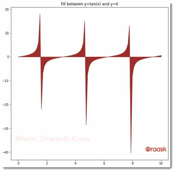 Fill Between Multiple Lines in Matplotlib Figure 2