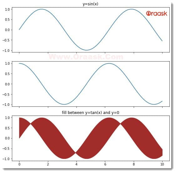 Fill Between Multiple Lines in Matplotlib Figure 3