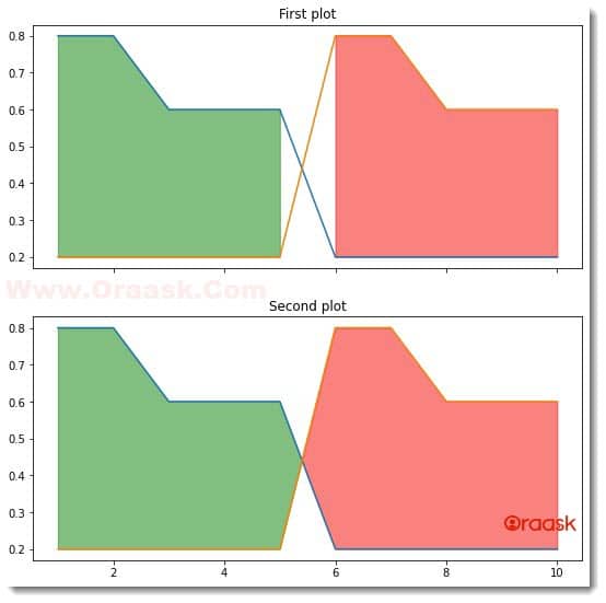 Fill Between Multiple Lines in Matplotlib Figure 5