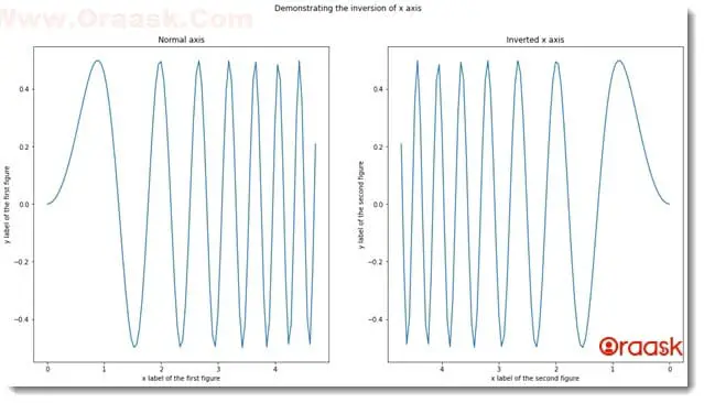 How to Invert the x-axis or y-axis in Matplotlib Figure 2