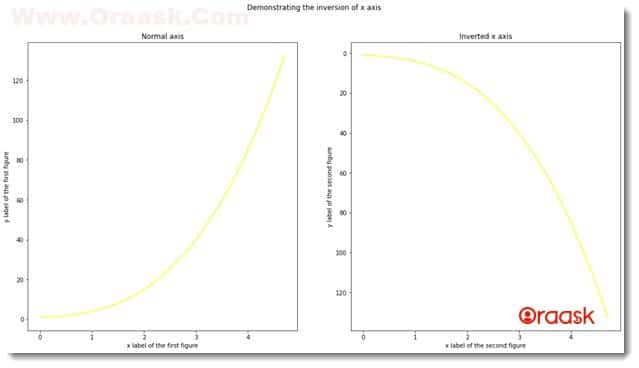 How to Invert the x-axis or y-axis in Matplotlib Figure 3