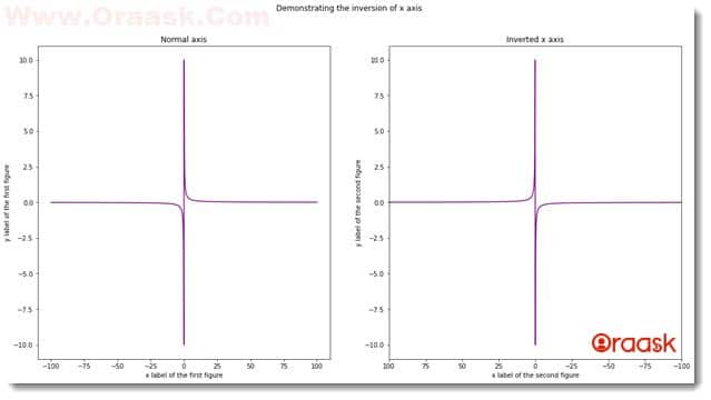 How to Invert the x-axis or y-axis in Matplotlib Figure 4