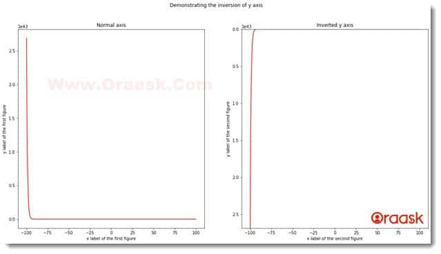 How to Invert the x-axis or y-axis in Matplotlib Figure 5