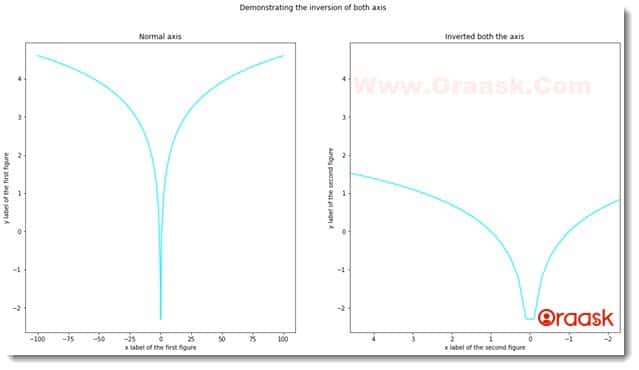 How to Invert the x-axis or y-axis in Matplotlib Figure 6