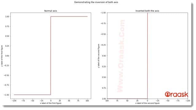 How to Invert the x-axis or y-axis in Matplotlib Figure 7