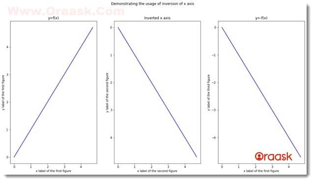 How to Invert the x-axis or y-axis in Matplotlib Figure 8