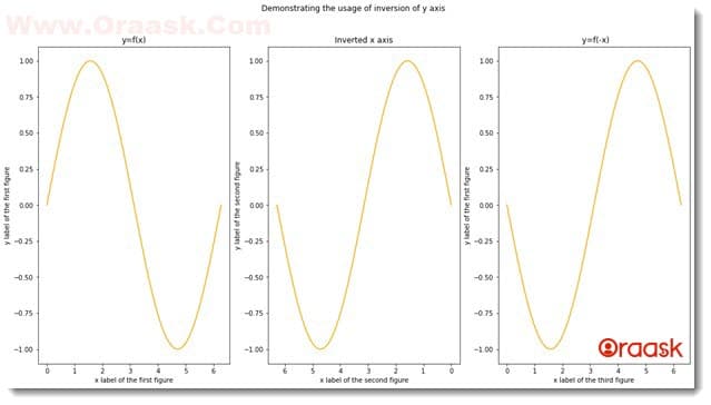 How to Invert the x-axis or y-axis in Matplotlib Figure 9