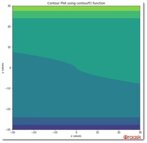 Matplotlib Contour Plot: An In-Depth Guide with Hands-On Ex - Oraask