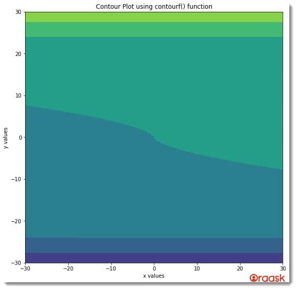 Matplotlib Contour Plot Figure2