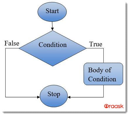 Python Decision Making Figure 1