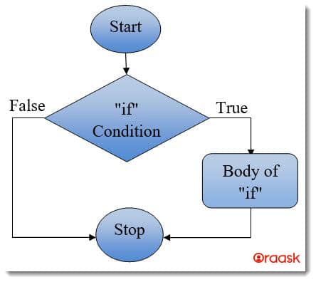 Python Decision Making Figure 2