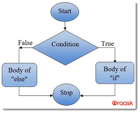 Python Decision Making Figure 3Python Decision Making Figure 3