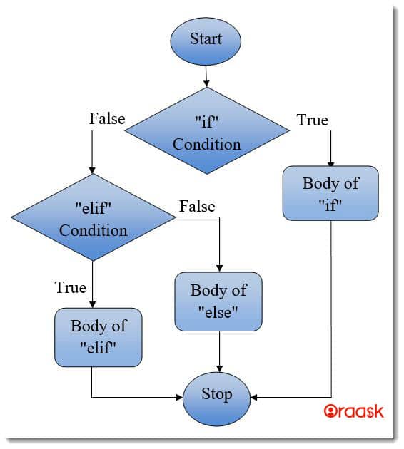 Python Decision Making Figure 4