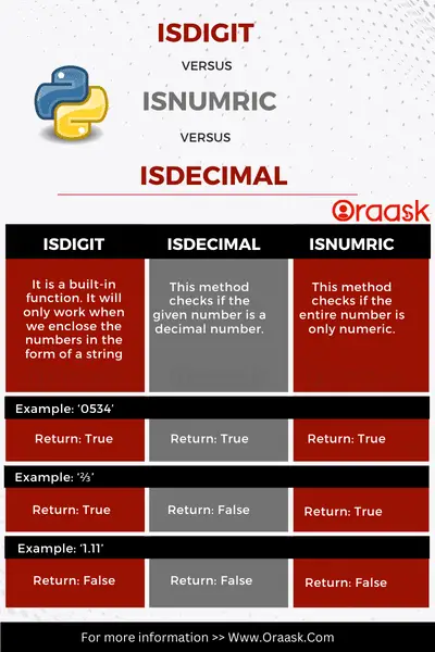 Python isdigit vs isnumeric vs isdecimal Infograph