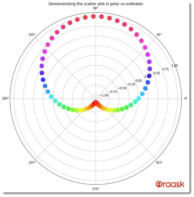 How to Draw a Polar Scatter Plot in Matplotlib Figure 2