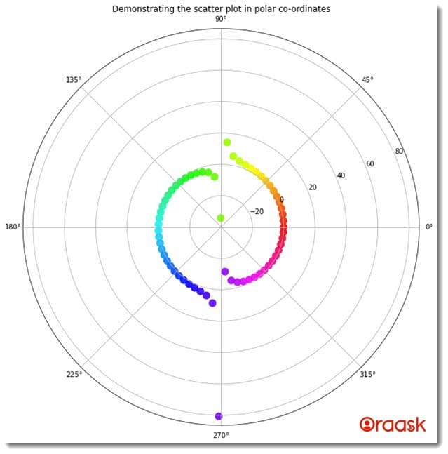 How to Draw a Polar Scatter Plot in Matplotlib Figure 3