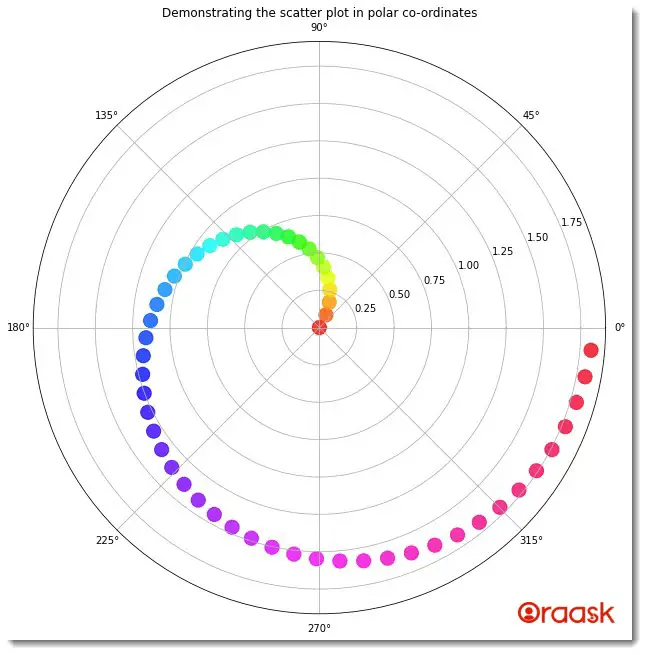 How to Draw a Polar Scatter Plot in Matplotlib Figure 4