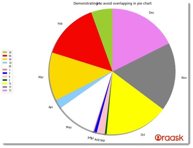 Matplotlib Pie Chart Labels Overlap Figure 3