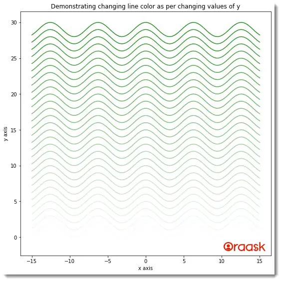 Change Line Color Based on Value in Matplotlib Figure 3