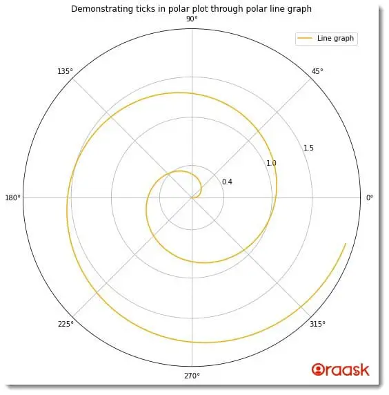 Draw Polar Ticks in Matplotlib Figure 1