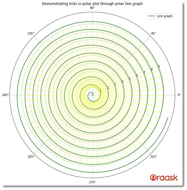 Draw Polar Ticks in Matplotlib Figure 2