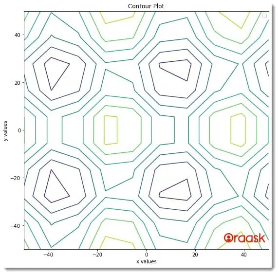 How to Create a Legend for a Contour Plot in Matplotlib Figure 1