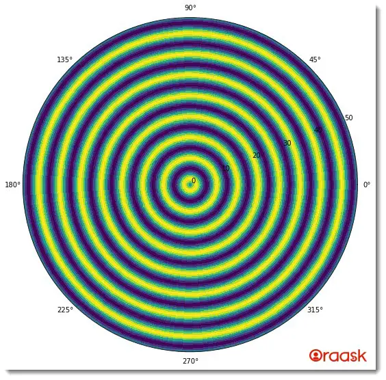 How to Draw a Polar Heatmap Plot in Matplotlib Figure 1