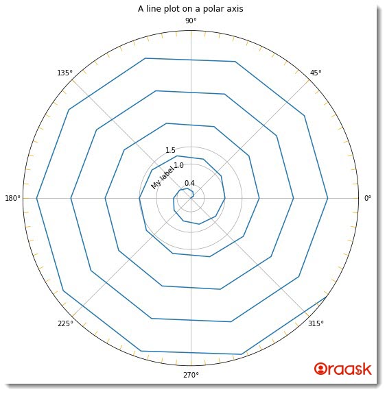 How to Set Axis Labels of Matplotlib Polar Plot Figure 1