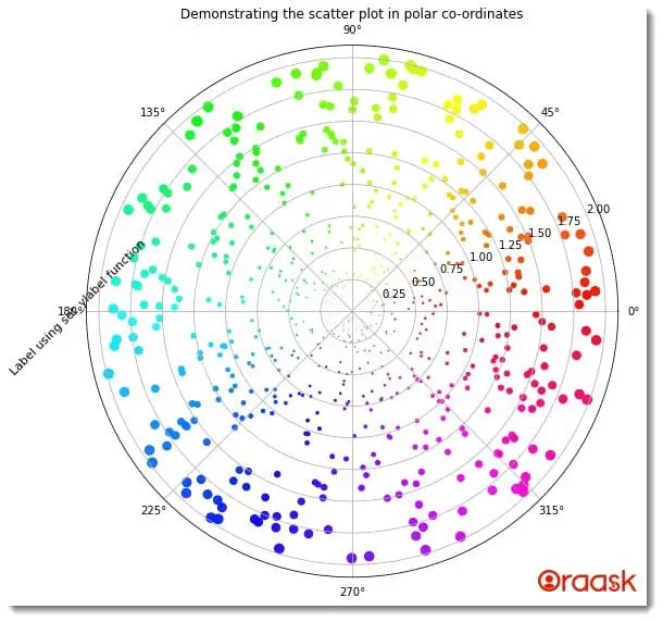 How to Set Axis Labels of Matplotlib Polar Plot Figure 3