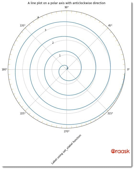 How to Draw Polar Clockwise Plot in Matplotlib Figure 1