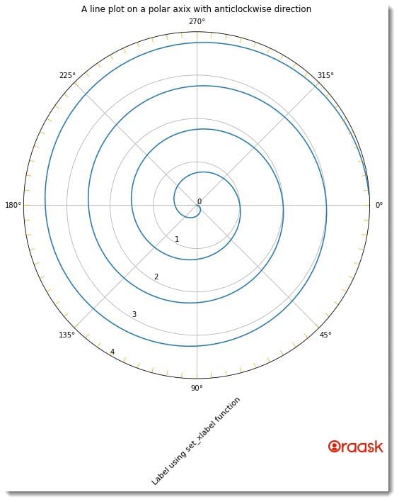 How to Draw Polar Clockwise Plot in Matplotlib Figure 2