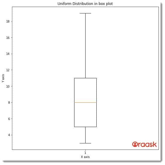 Matplotlib Box Plot Figure 1