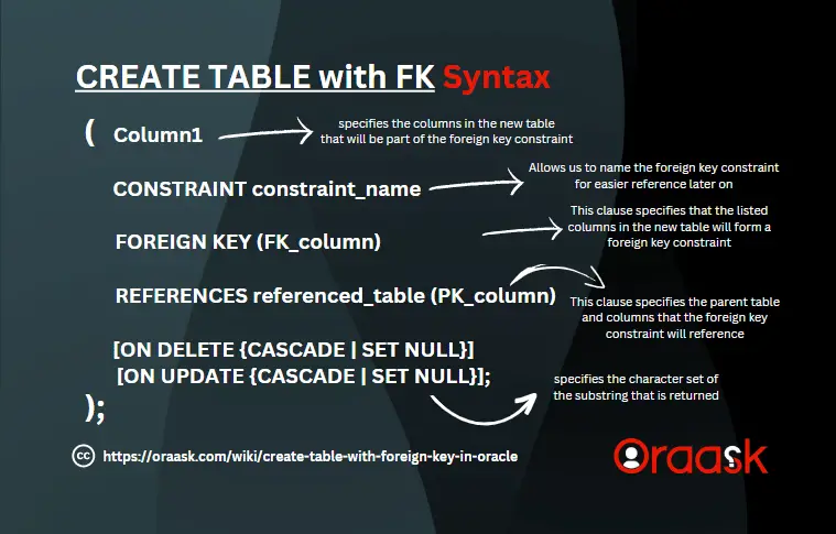 Create Table with Foreign Key in Oracle Syntax