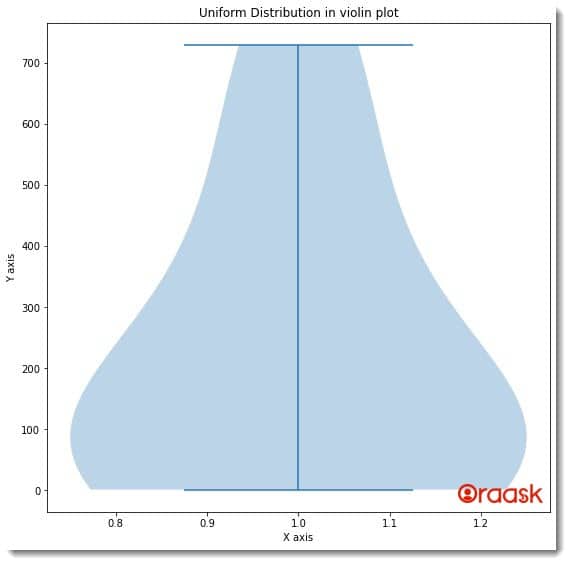 Matplotlib Violin Plot Figure 2