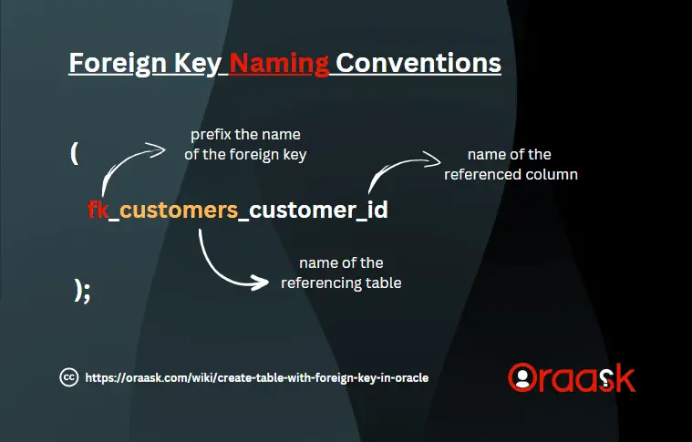 Oracle Foreign Key Naming Conventions