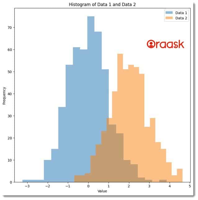 Plot two Histograms on a Single Chart with Matplotlib Figure1